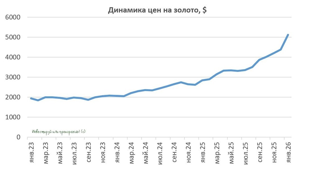 Инвестировать в золото сейчас или ждать коррекции: анализ рынка