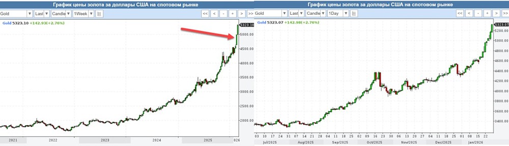 Золотой пузырь: почему эксперты видят риски в росте цен на драгметаллы