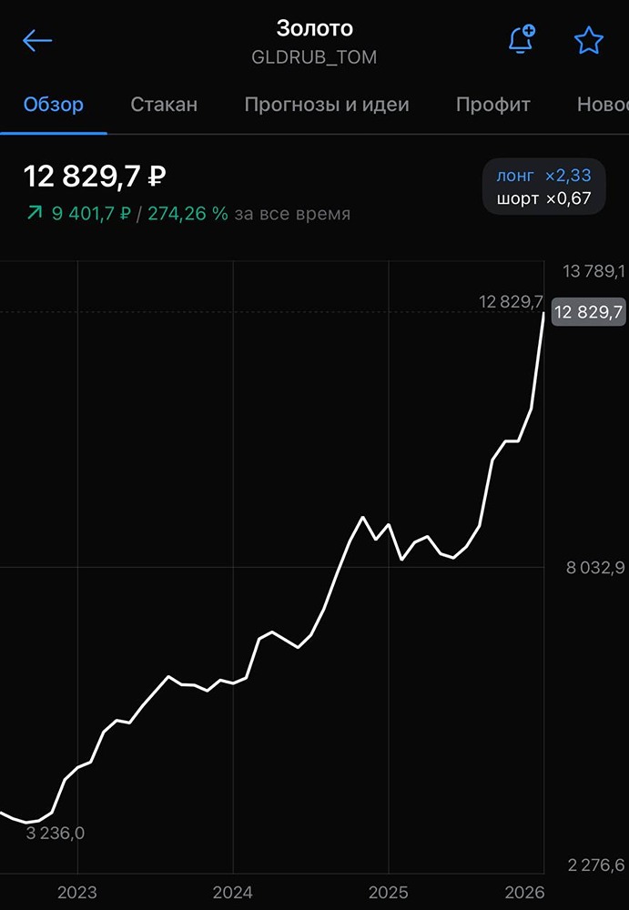 От $3000 до $5285: переоценка инвестиционной привлекательности золота