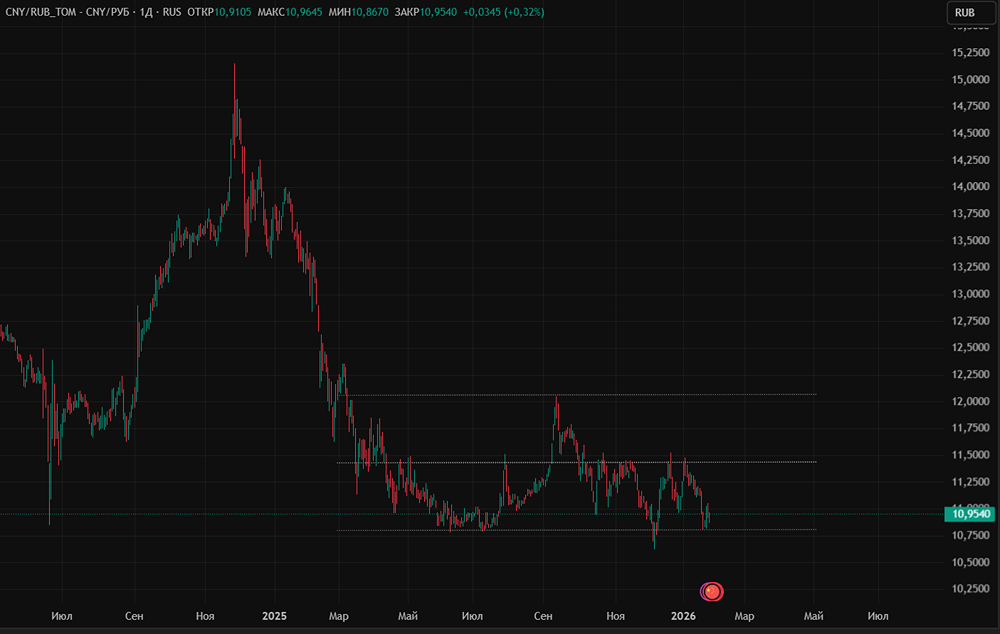 Рубль и юань: что ждёт курс после завершения налогового периода?