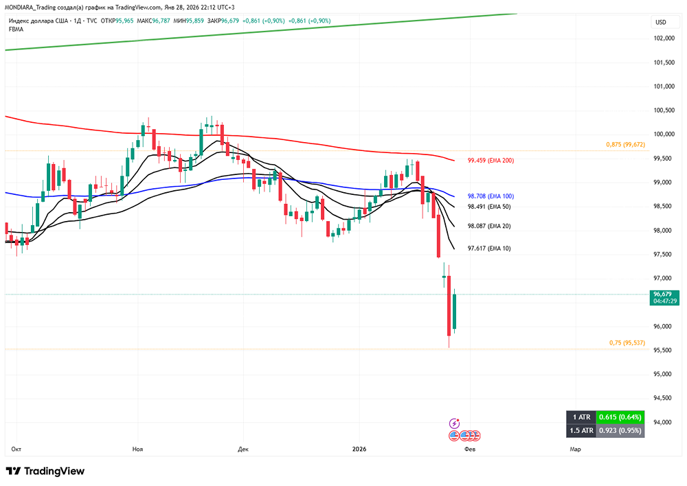 Индекс DXY на минимумах: причины ослабления доллара