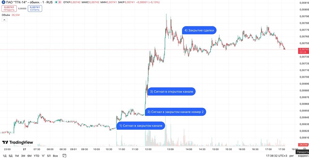 Как устроен памп акций изнутри: разбор схемы на примере роста ТГК-14 на 25%?