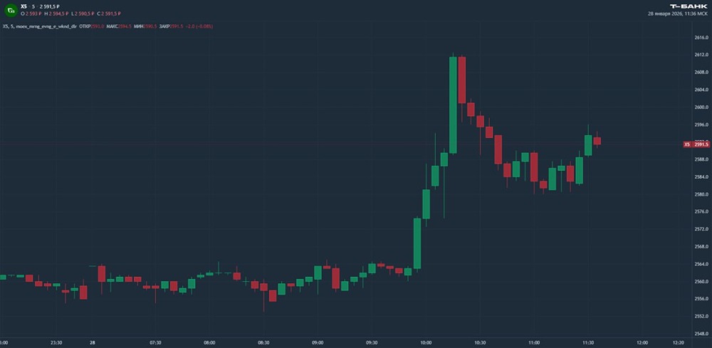 Как рост показателей "Чижика" повлияет на акции ИКС 5?