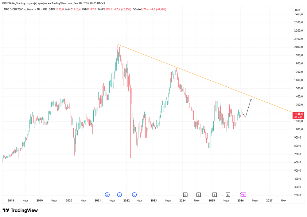 Новатэк вопреки санкциям: впечатляющие производственные результаты 2025 года