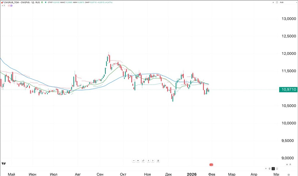 Стоит ли открывать сейчас позицию на валютном рынке рубль/юань?