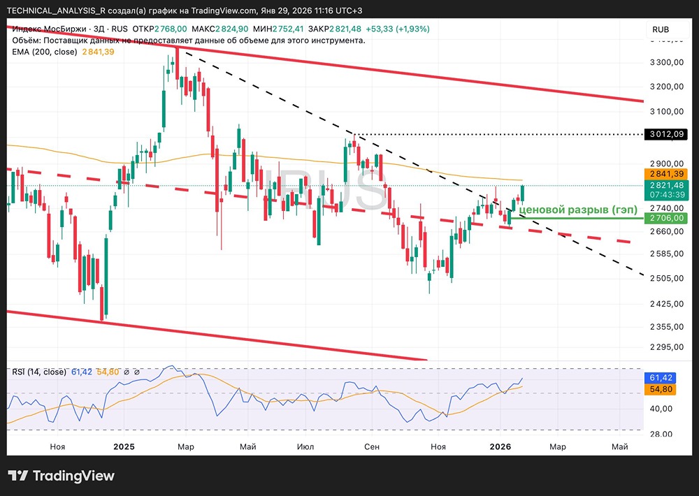 Какие сигналы говорят о восстановлении рынка МосБиржи?