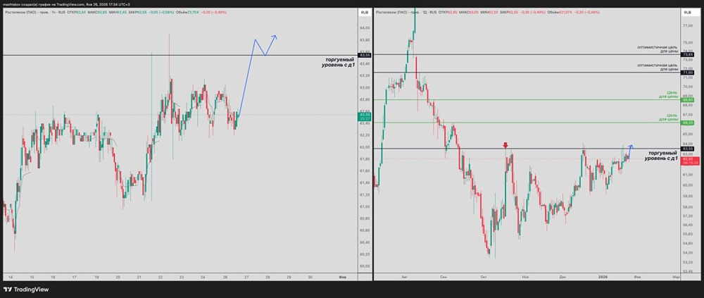 Какие акции покупать на пробой уровня: торговые сигналы недели