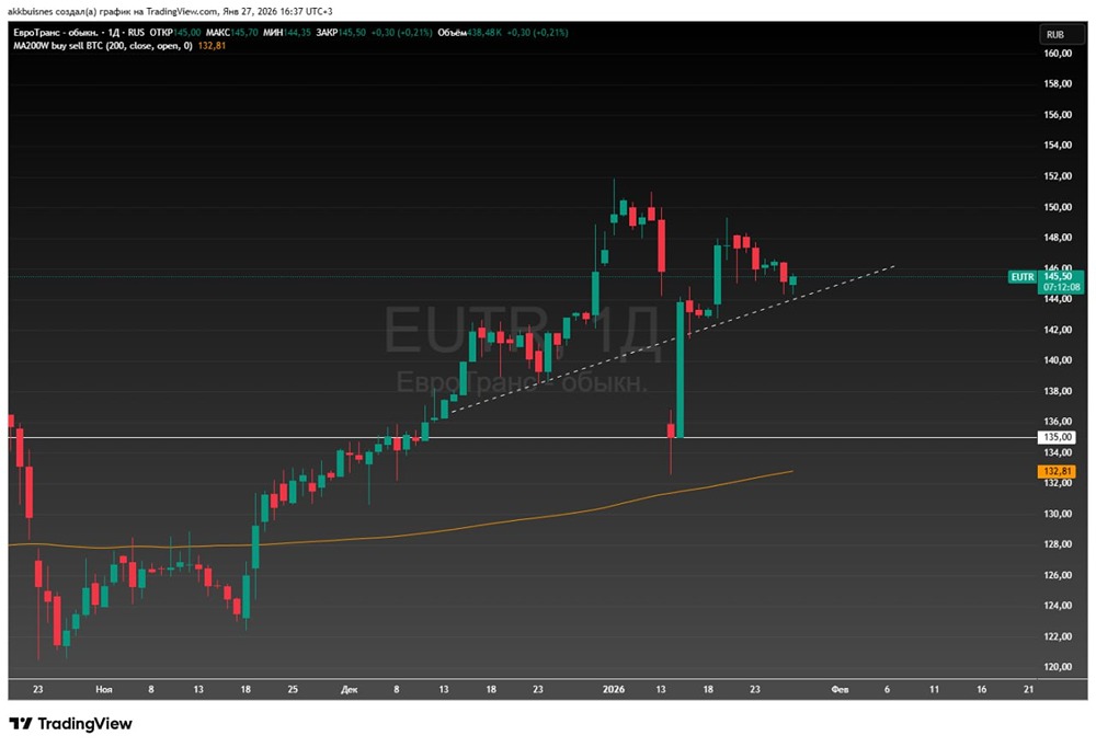 Разбор акций Евротранс: почему сильные показатели не гарантируют покупку?