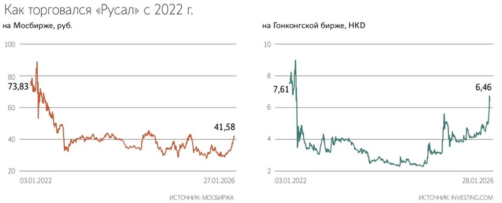 Почему акции Русала показали рекордный рост в начале 2026 года?