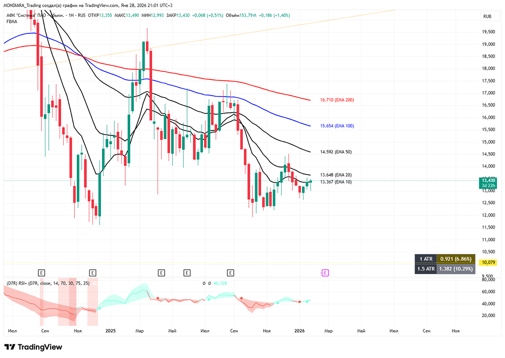 Дивидендный анализ акций АФК Система: реальность против ожиданий