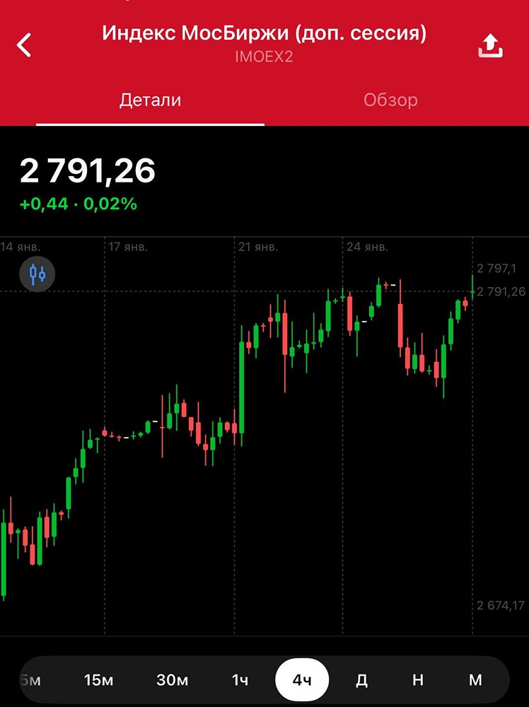 Индекс МосБиржи на пороге важного уровня: что дальше?