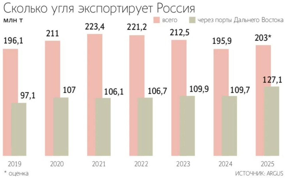 Экспорт угля из России через порты Дальнего Востока по итогам 2025 года вырос на 16% г/г и достиг 127,1 млн тонн — это исторический максимум.