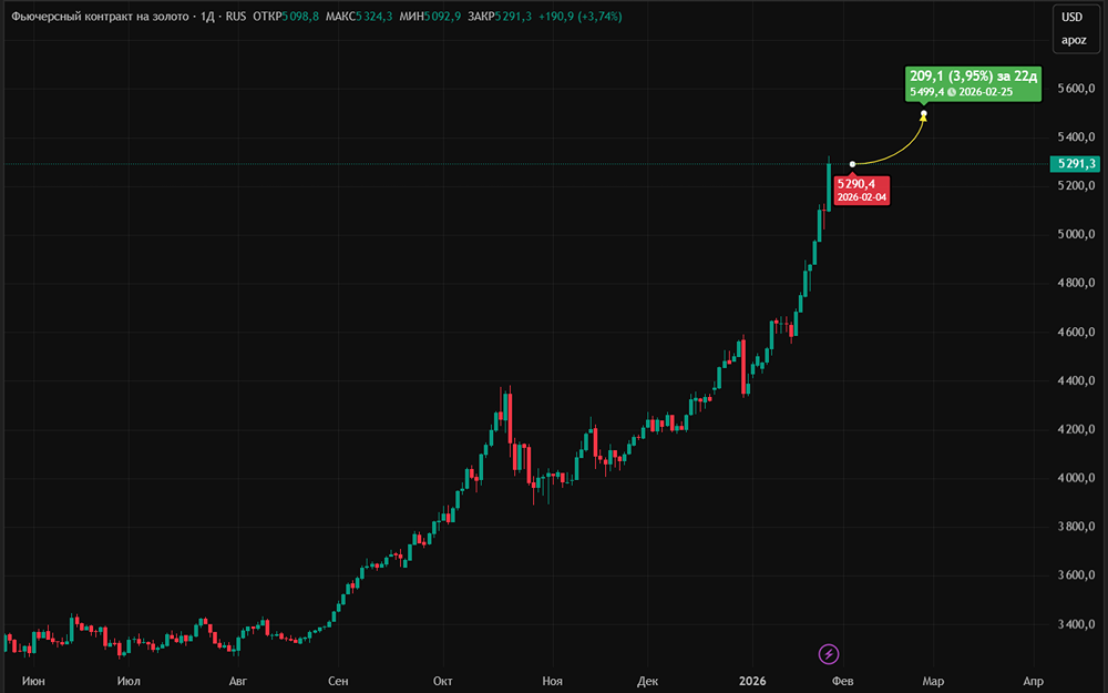 Золото по $5500? Стоит ли вкладываться сейчас?