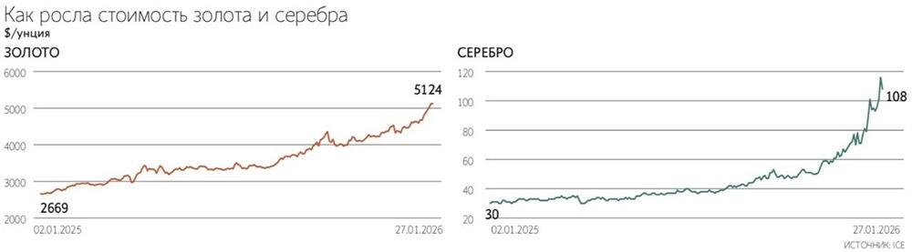 Рост интереса к ОМС: россияне вкладываются в драгметаллы