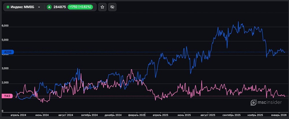 Индекс ММВБ: соотношение покупателей и продавцов среди физических лиц на рынке фьючерсов»
