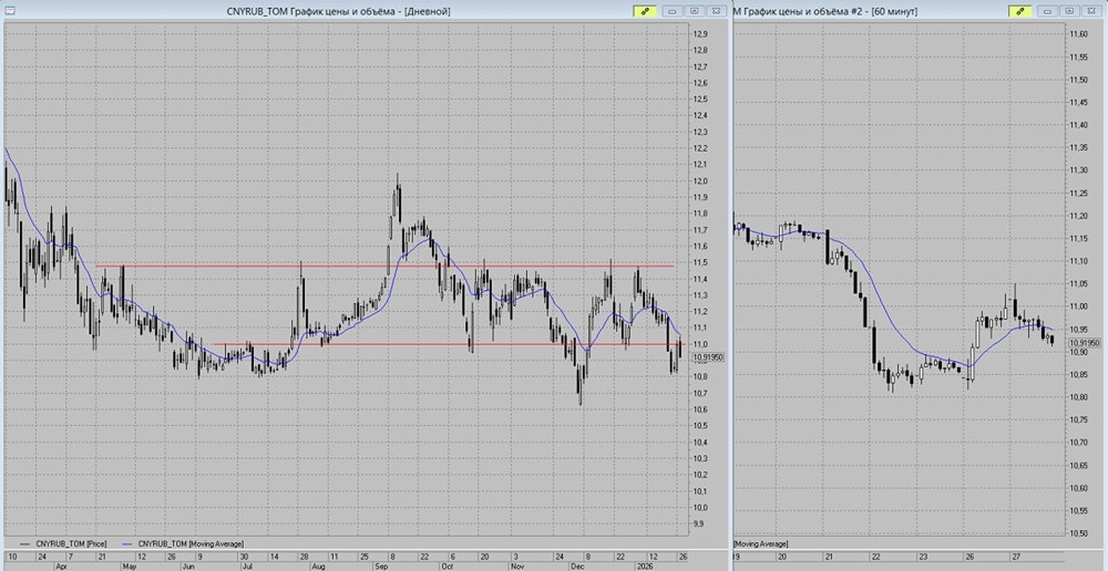 Стоит ли покупать юань сейчас по курсу 11 рублей?