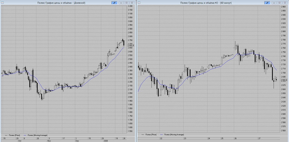 Стоит ли покупать акции Полюс на уровне 2650 рублей?