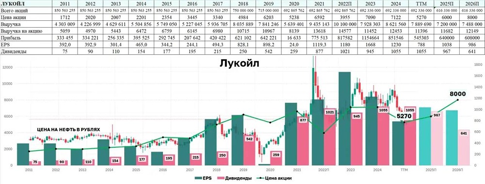 Почему инвесторы ошибаются с акциями Лукойл: анализ потенциала роста