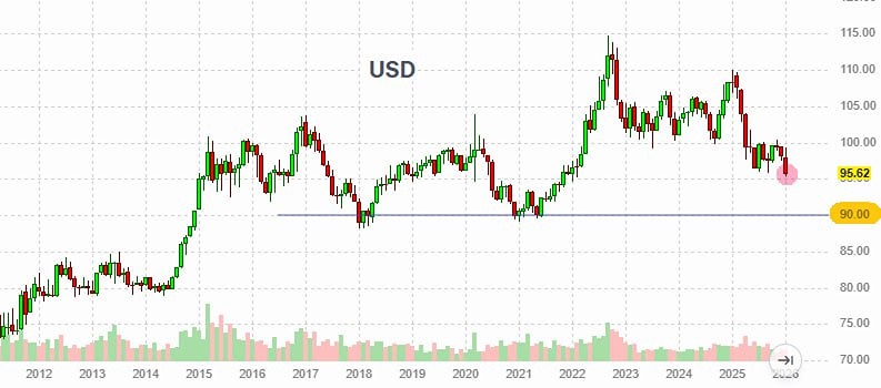 Долгий спад доллара: что стоит за ослаблением национальной валюты США?