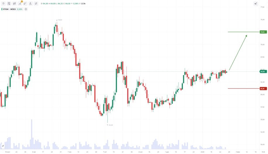 Ростелеком: технический анализ и перспективы роста на ближайший месяц 2026 года