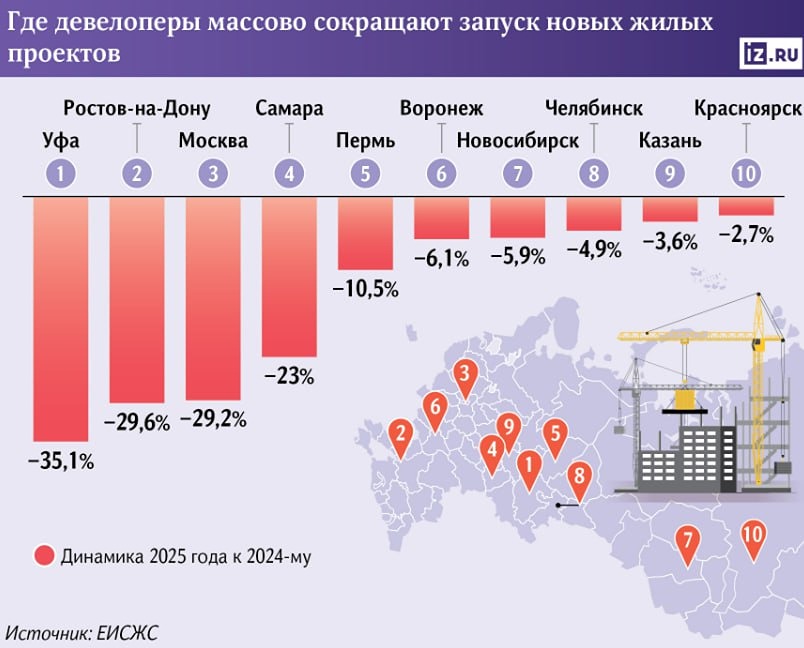Сокращение запуска новых жилых проектов по итогам 2025 года было зафиксировано в десяти из 16 городов