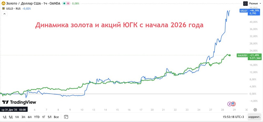 ЮГК: почему резкий рост акций может обернуться риском?