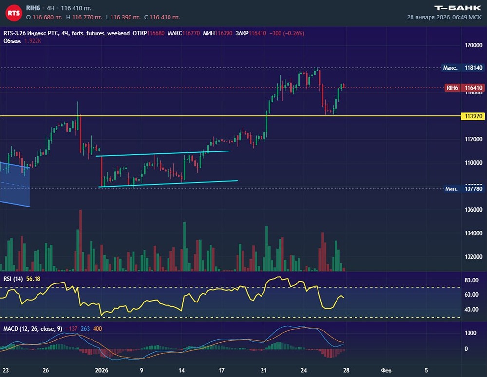 Сработает ли разворот фьючерса РТС от ключевой поддержки?