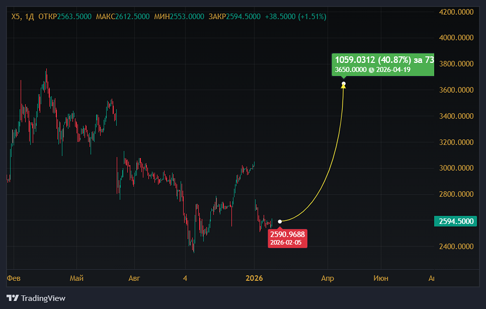 Акции ИКС 5: рост до 3650 руб. или коррекция?