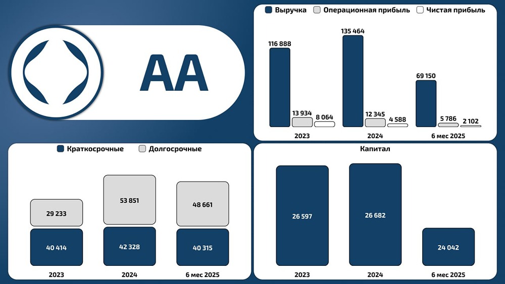 Как изменились финансовые показатели НоваБев Групп за первое полугодие 2025?