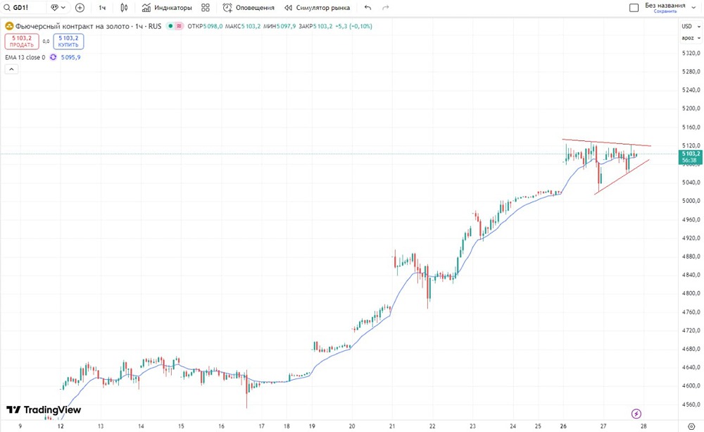Готовится ли золото к росту до 5200 долларов?