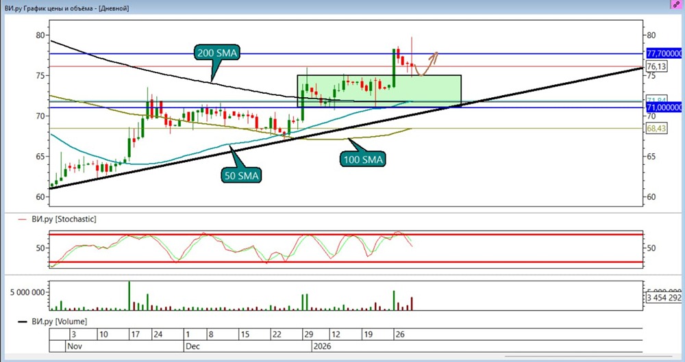 Акции ВсеИнструменты: обновленные торговые сигналы и цели