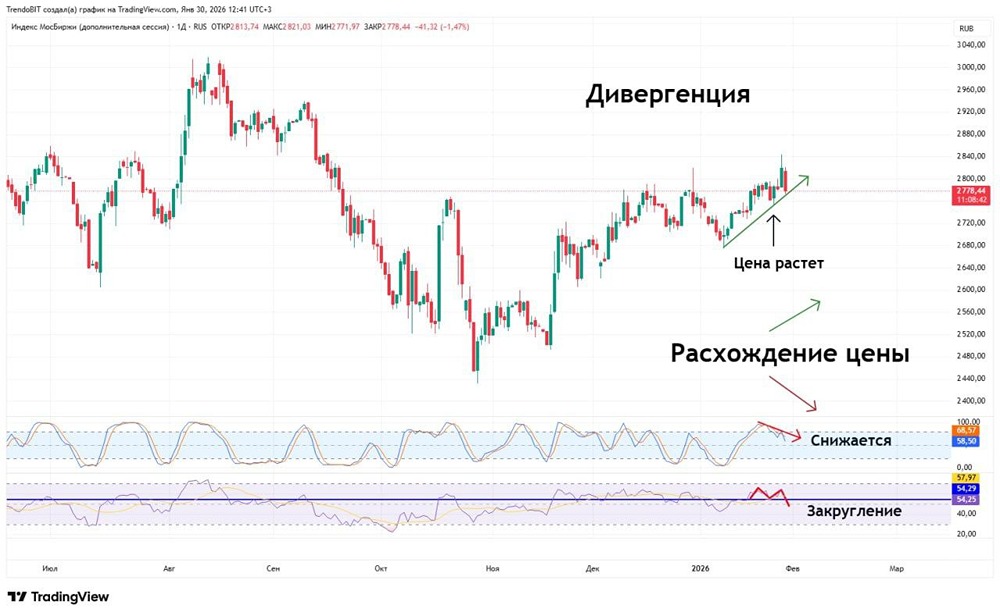 Дивергенция на рынке: как распознать коррекцию и вовремя зафиксировать прибыль