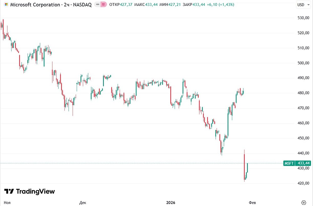 Акции Microsoft упали в цене на 10%, что стало самым значительным снижением с марта 2020 года, после публикации отчета о доходах