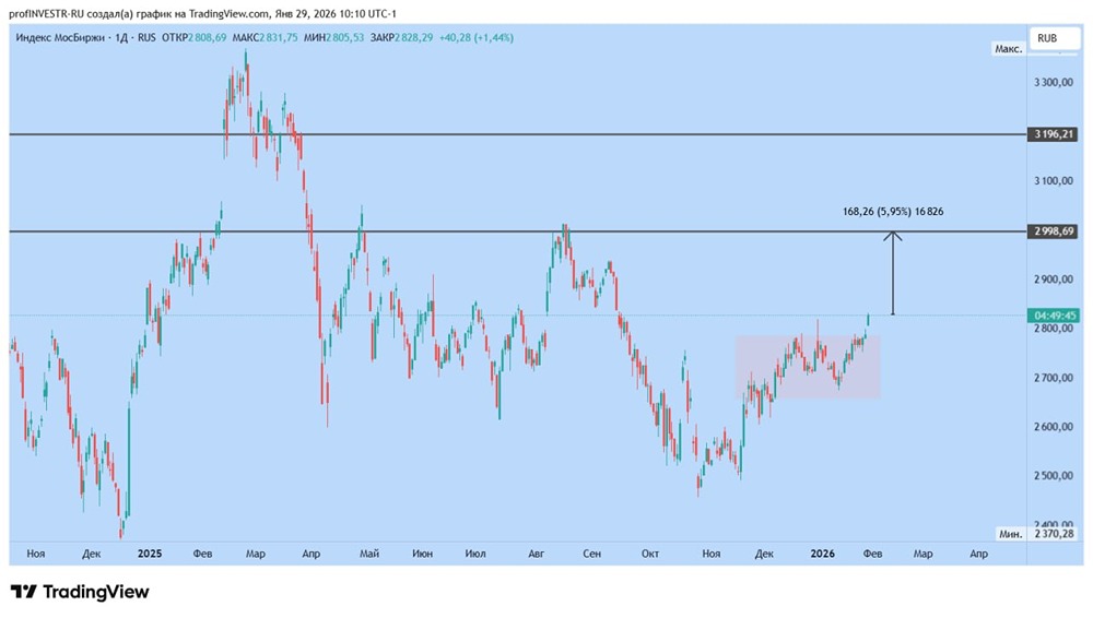 До каких уровней дорастёт российский рынок акций после начала роста?