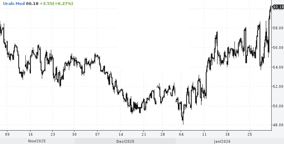 Баррель нефти российской марки Urals торгуется дороже 60 долларов. Это случилось впервые с октября 2025 года