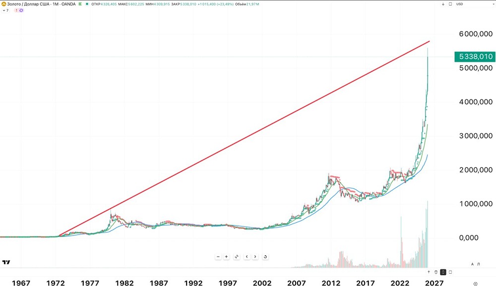 Прогноз по золоту отработан отработал на 100%