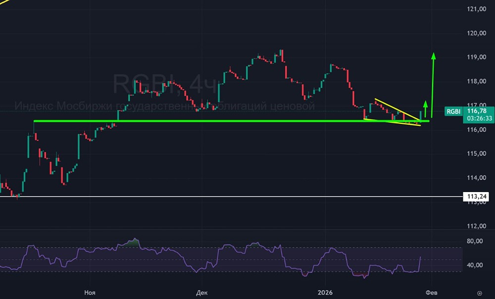 Технический анализ RGBI: что говорит треугольник на графике?