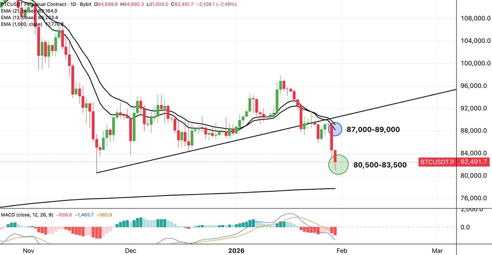 Технический анализ биткоина: где искать точки входа сейчас?