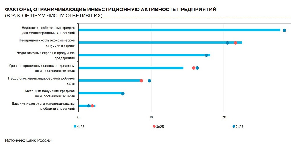 Экономика на паузе: детальный анализ отраслевой статистики и инвестиционной активности