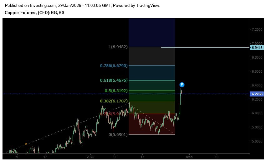 Какие ближайшие цели роста котировок меди на бирже?