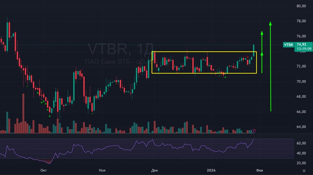 ВТБ: почему сейчас самое время для покупки акций?
