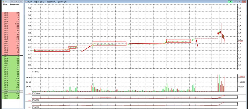 Как заработать на спекуляциях с драгметаллами: технический анализ ЮГК