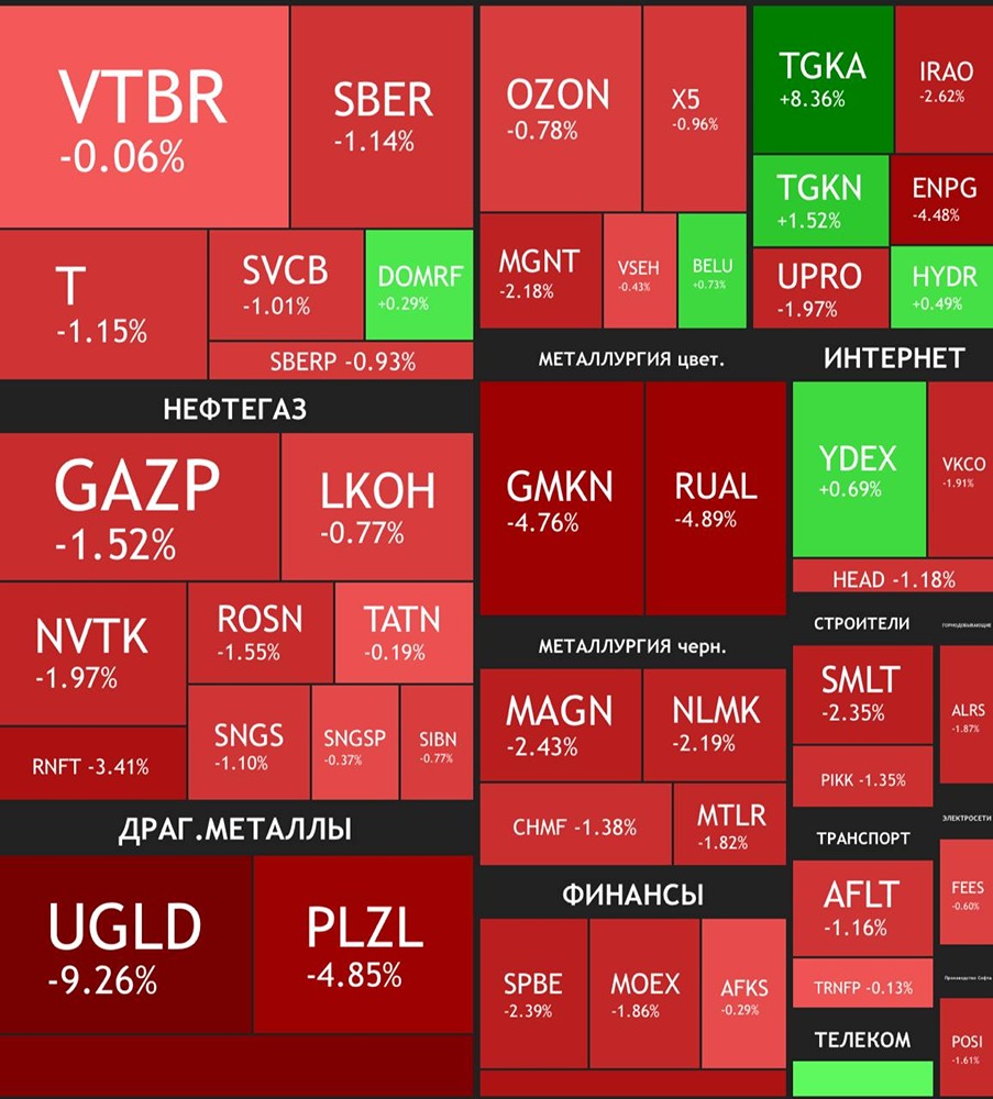 Итоги пятничных торгов: коррекция рынка и сильные сектора