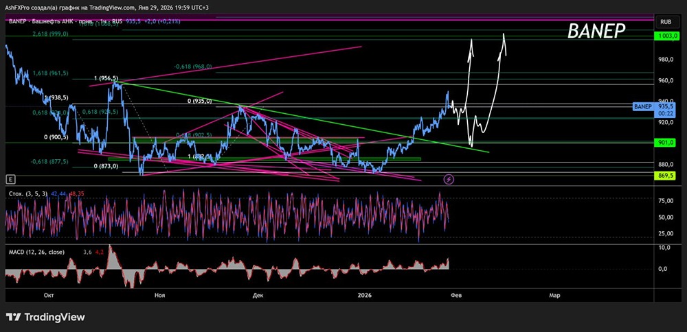 Стоит ли держать акции Башнефть-ап и с какими целями?