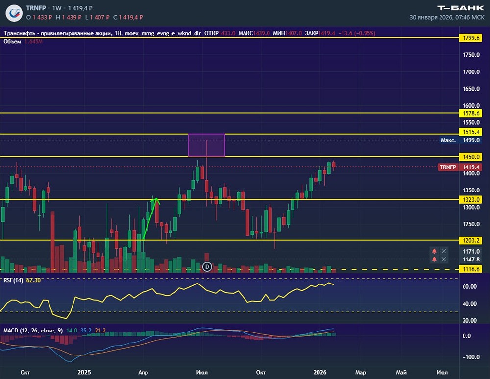 Почему акции Транснефти растут вопреки рынку: технический анализ и прогноз цены?