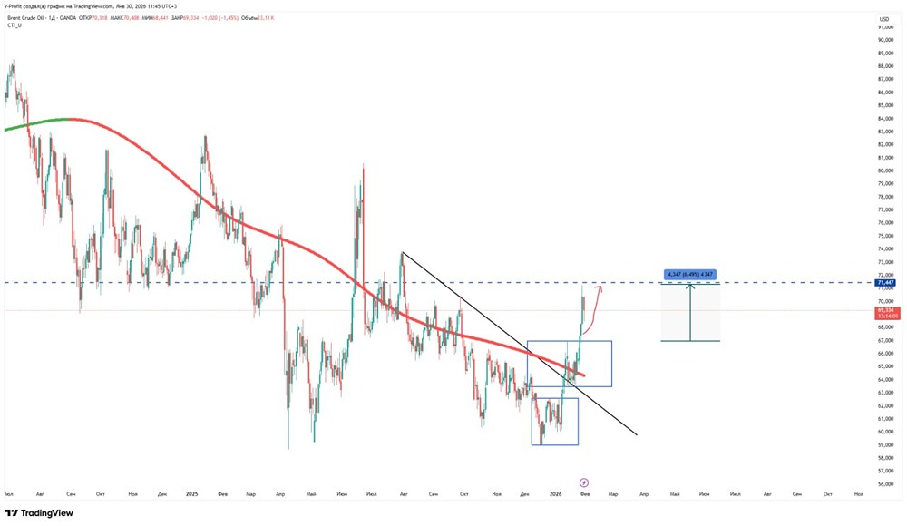 Технический анализ нефти: как расторгуется коррекция после роста?