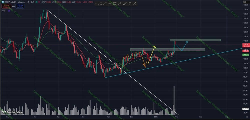 Акции НЛМК на пороге прорыва: разбираем уровни поддержки и сопротивления