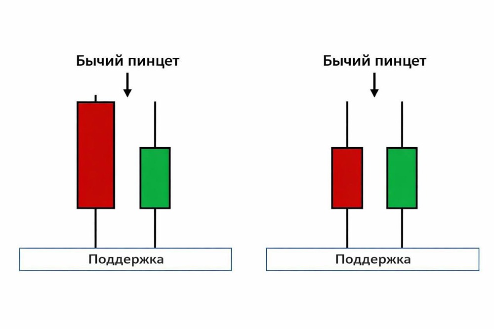 Бычий Пинцет: как распознать разворот тренда по свечному паттерну