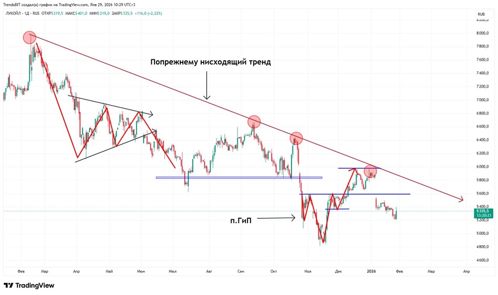 Продажа активов ЛУКОЙЛа: плюсы и минусы для компании