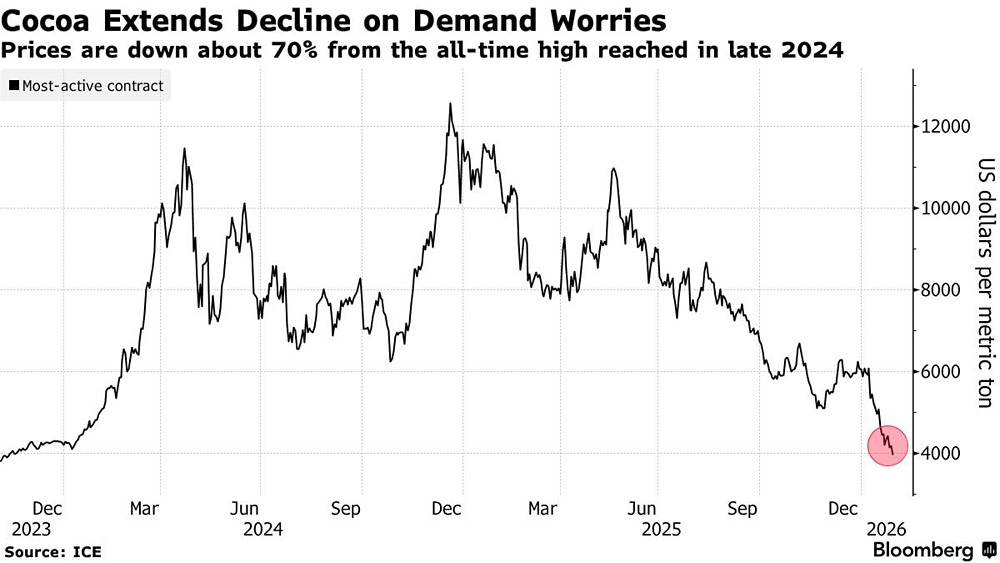 Цены на какао-бобы продолжают снижаться,  упали ниже $4000 за тонну